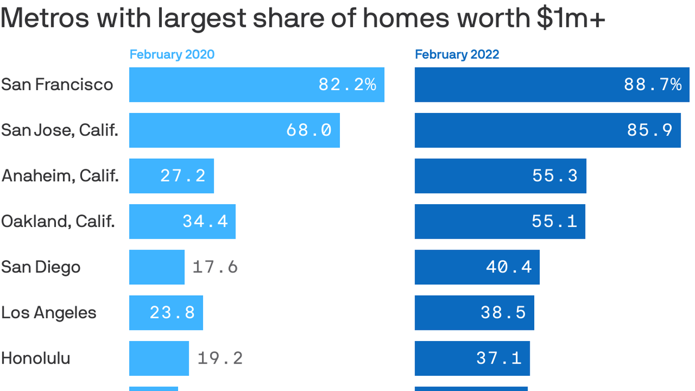 A record number of homes are worth more than $1 million - Vimarsana News