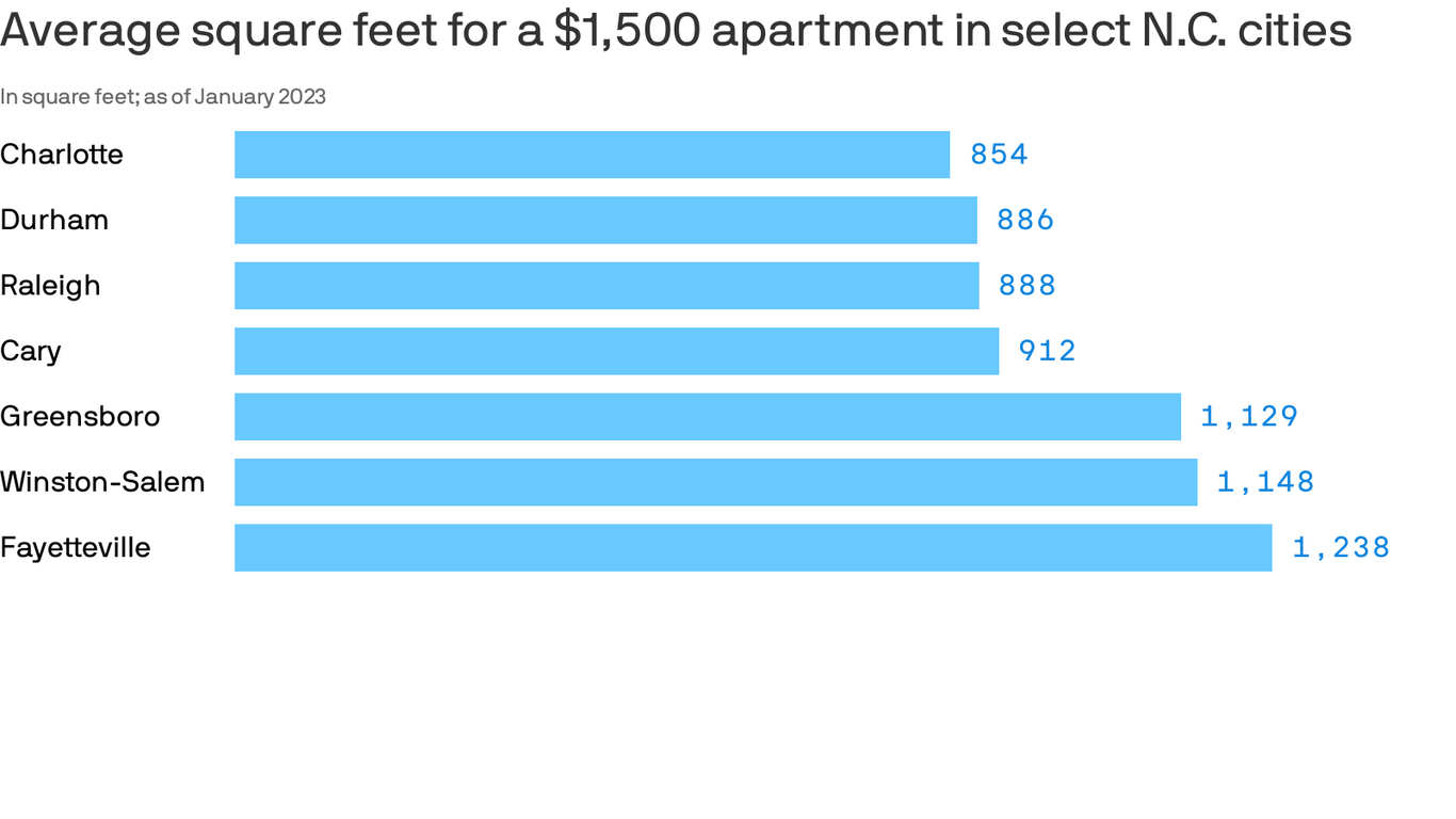 1-500-in-rent-will-get-you-under-900-square-feet-in-raleigh-and-durham