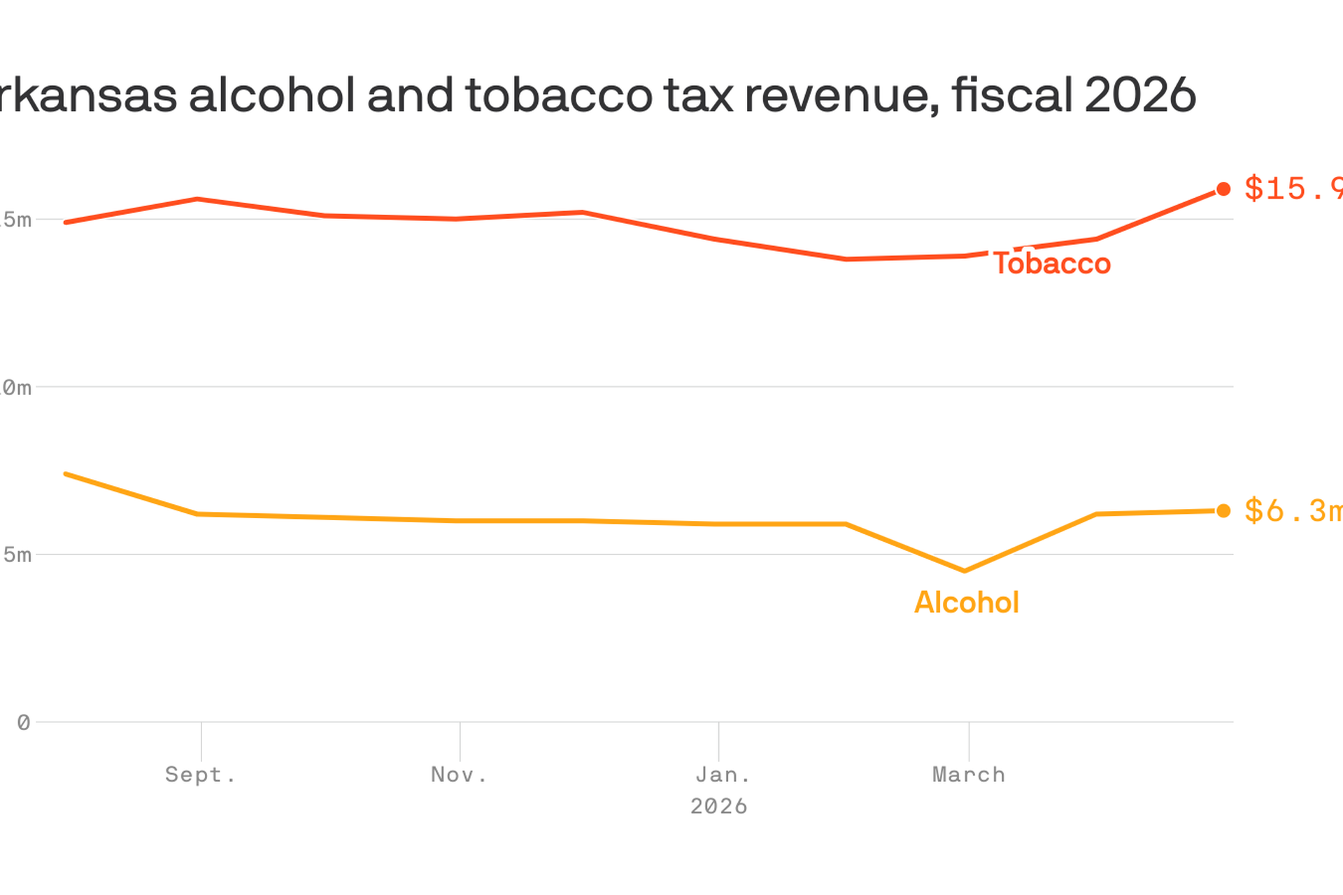 Charted: Arkansas' tax on 'sin'