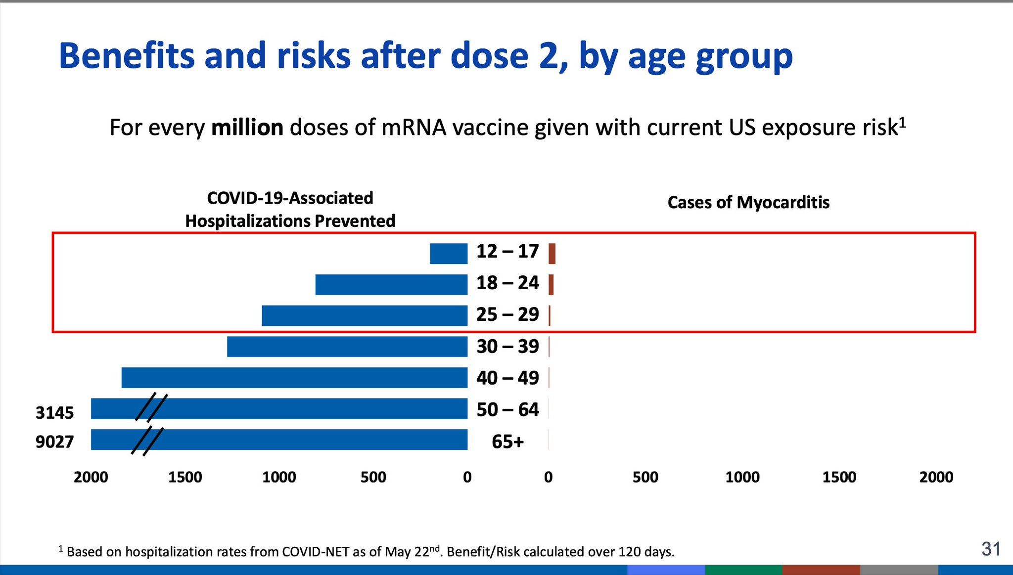 Photo: COVID-19 mRNA vaccines in adolescents and young adults: Benefit-risk discussion slides from the CDC ACIP meeting.