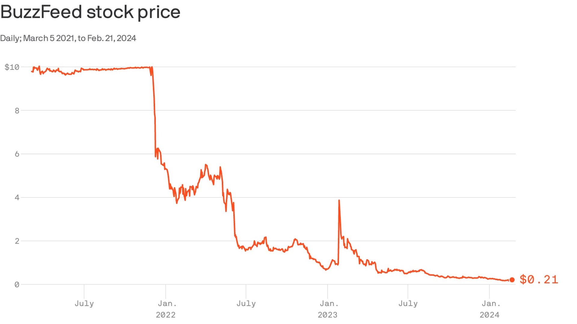 Line chart showing a significant decline in BuzzFeed's stock price from $9.79 in March 2021 to $0.21 in February 2024.