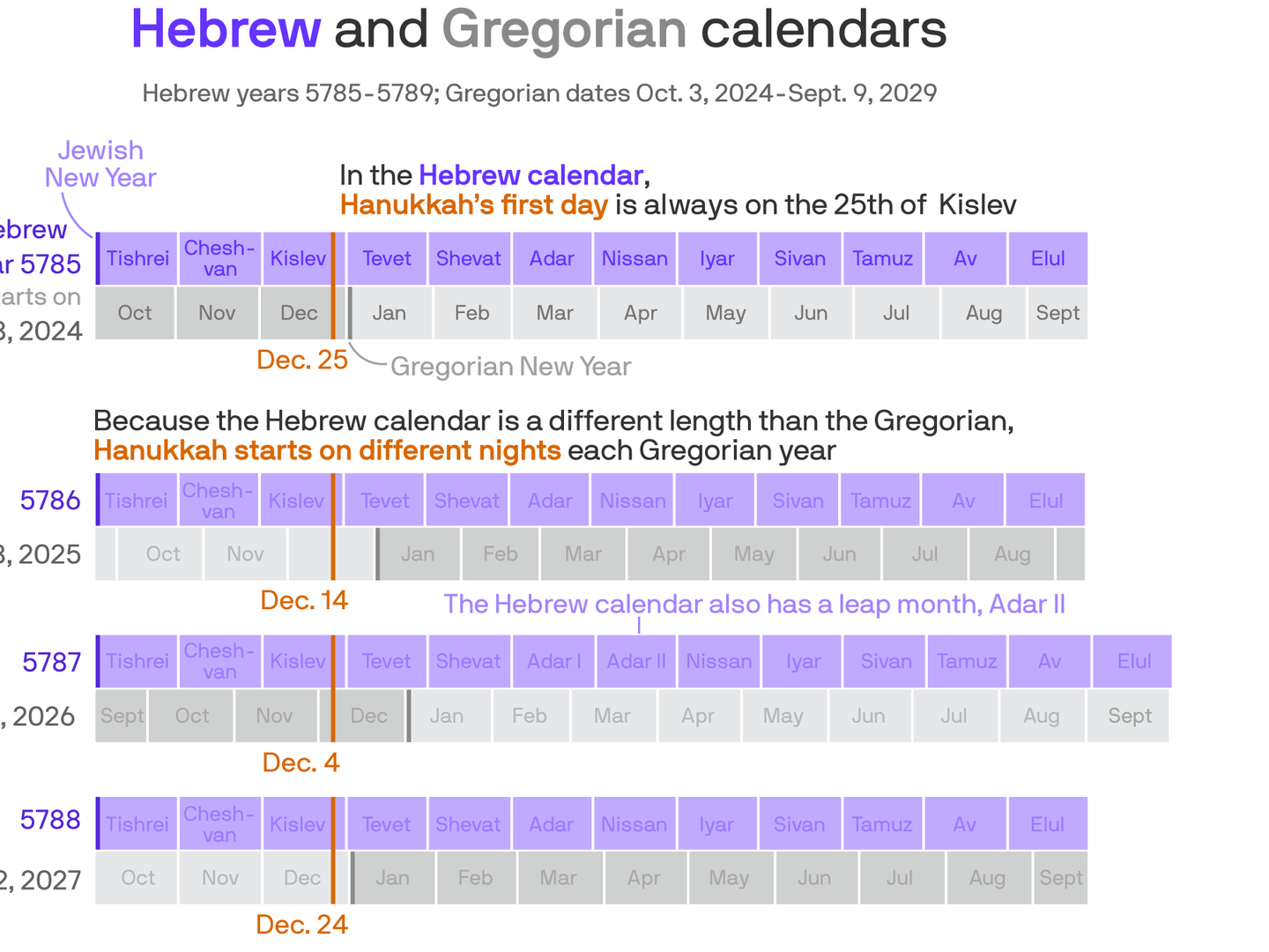 Christmas and Hanukkah fall on the same date this year