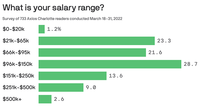 charlotte cheddar salary