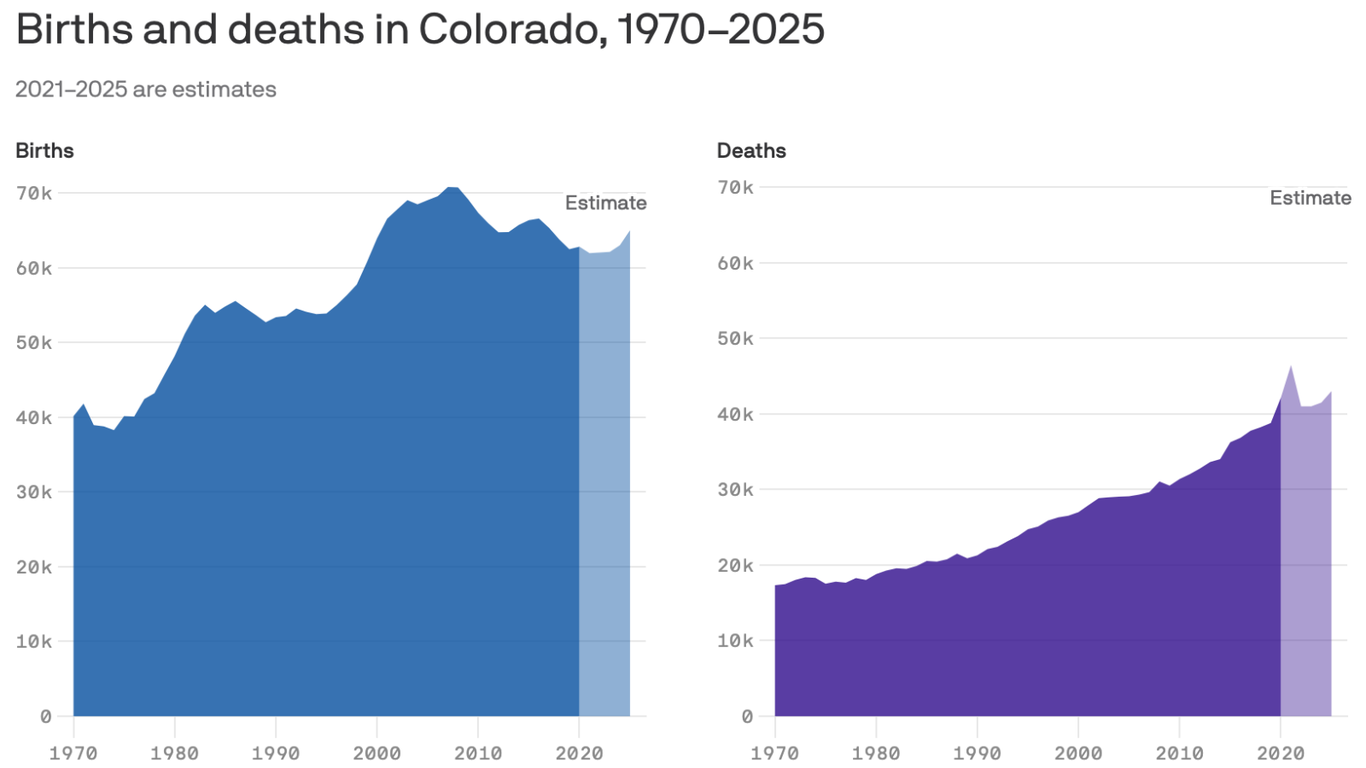 Colorado deaths to hit 50-year high because of COVID-19