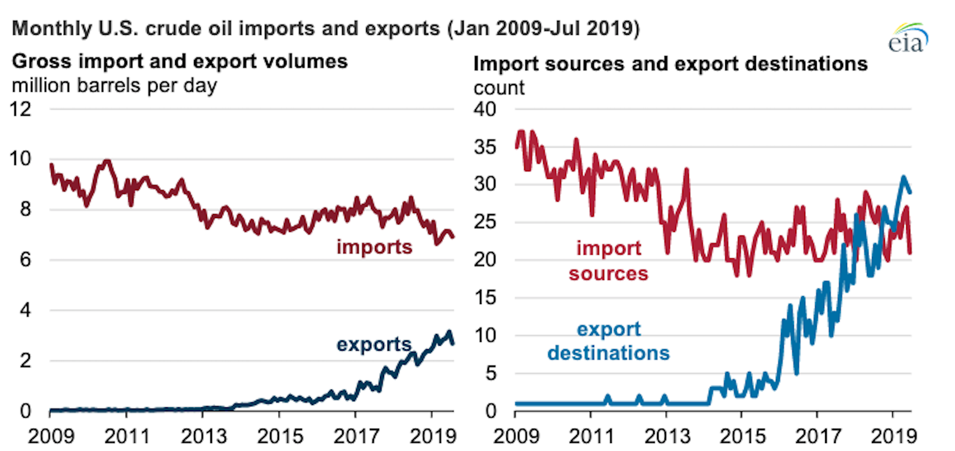 Chart showing that the U.S. exports crude oil to more countries than it imports from.