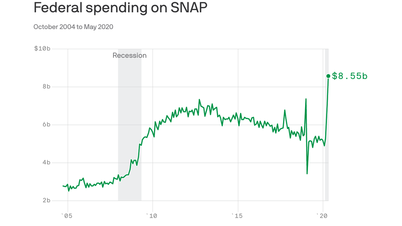Coronavirus pandemic prompts record food stamp spending