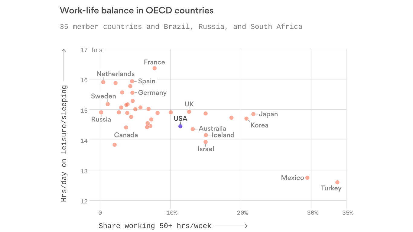 America's work-life balance isn't so great