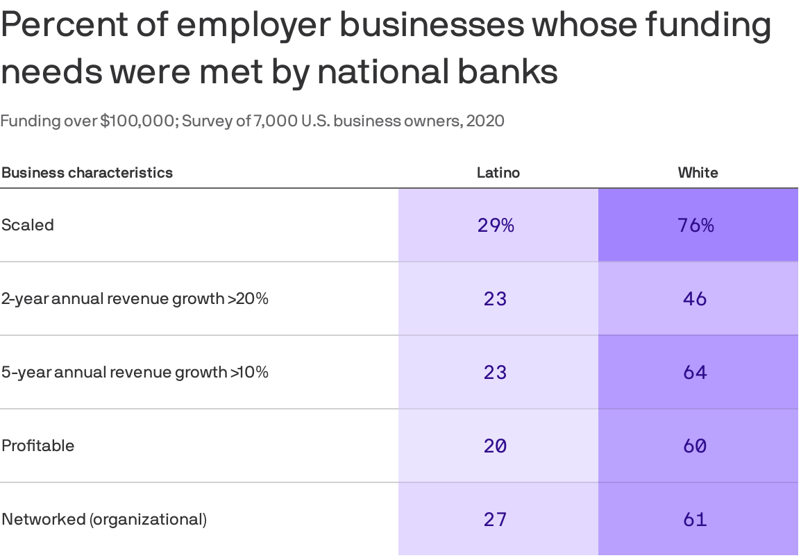 Chart showing percent of employer businesses whose funding needs were met by national banks