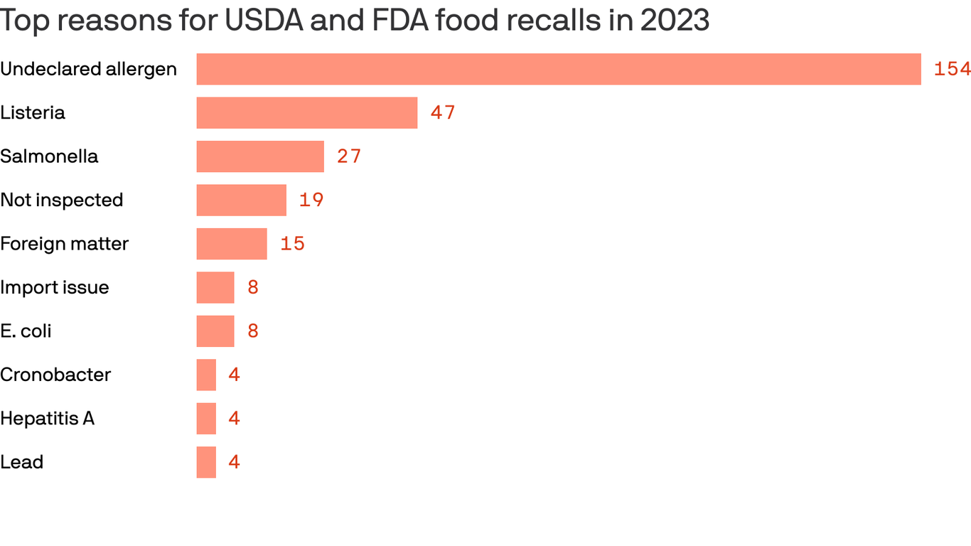 Food recalls through FDA and USDA reach highest level in 2023 since 2020