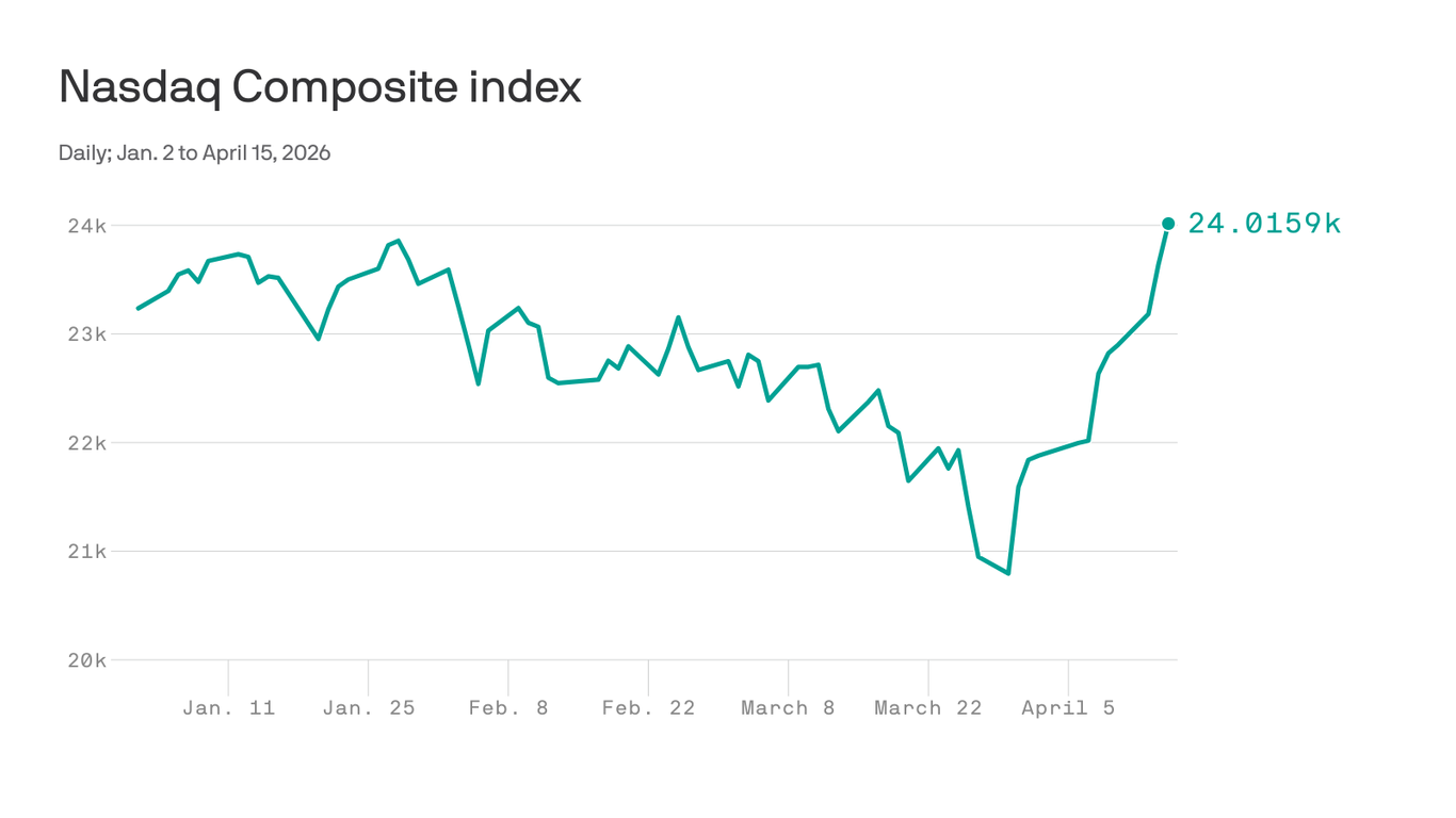 axios.com - Emily Peck - Why stocks surged to a new record