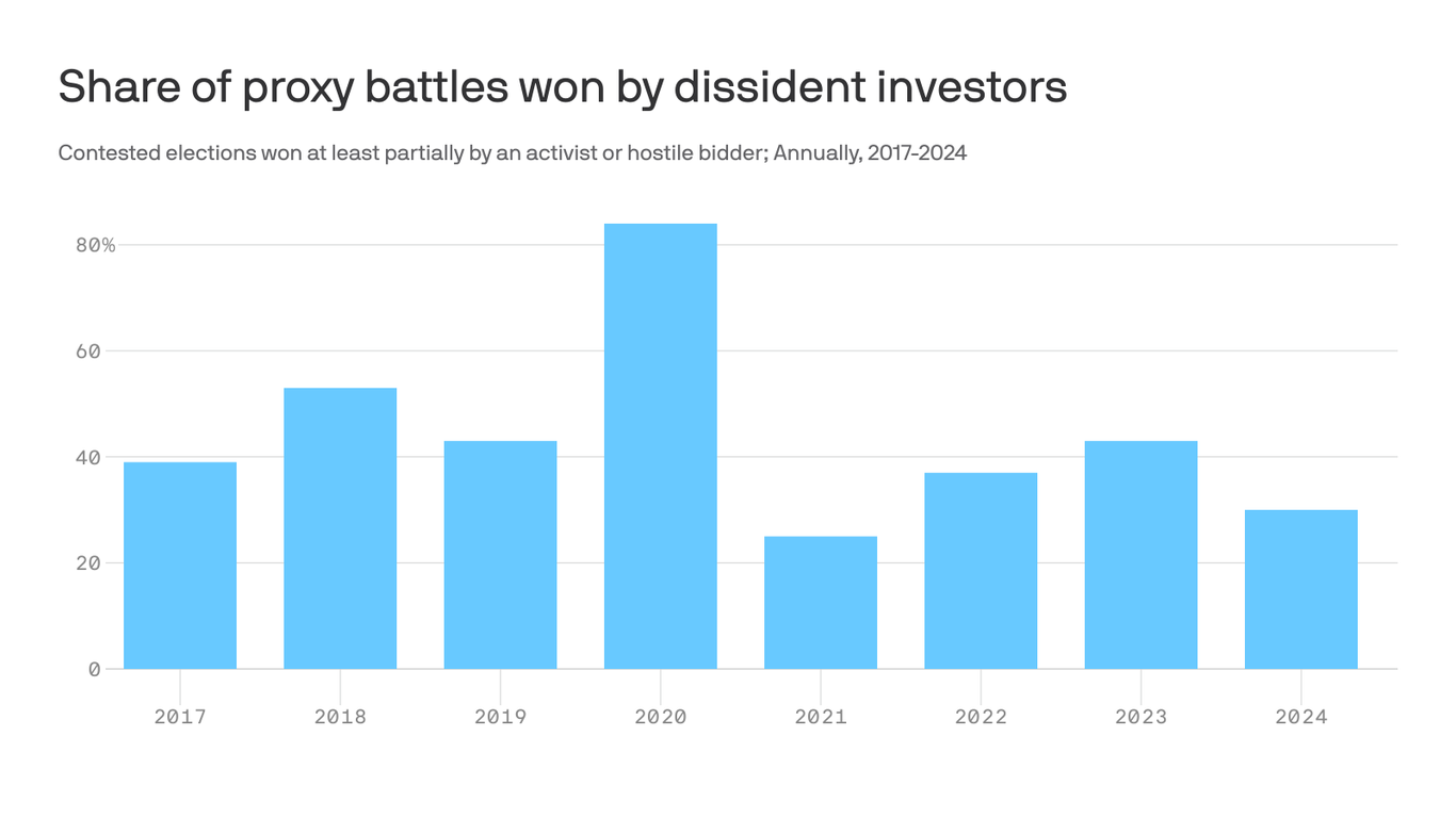 For Corporate America's proxy fights, ISS head Guerra struck a balance