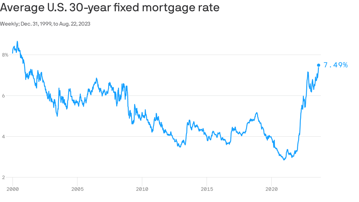 U.S. 30year mortgage rates rise, inching closer to 8