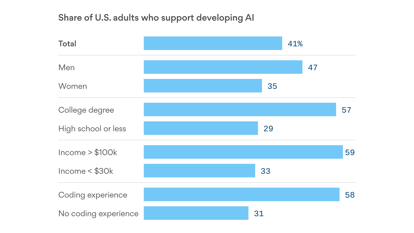 America is split over advancing artificial intelligence