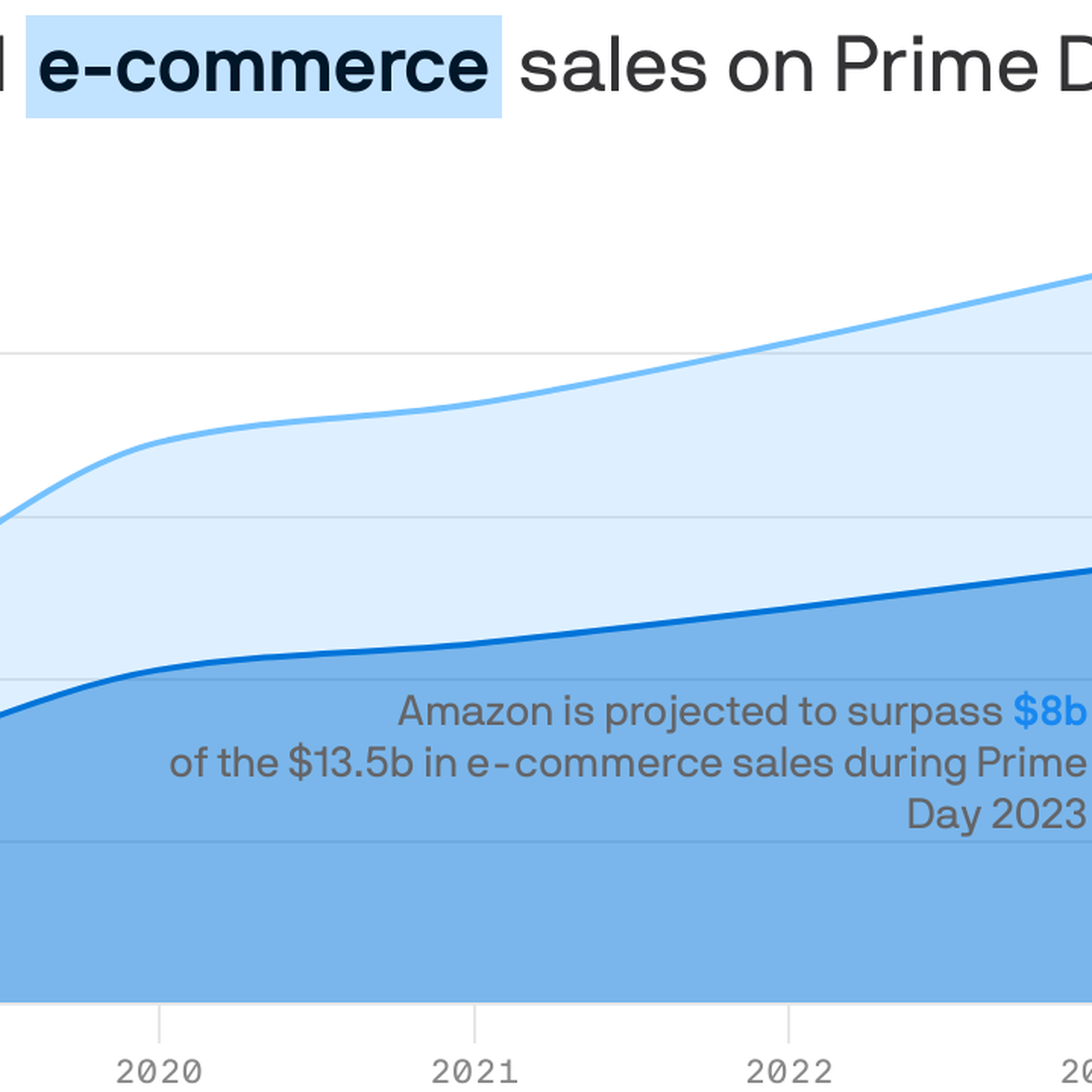 Prime Day has become an industrywide shopping holiday