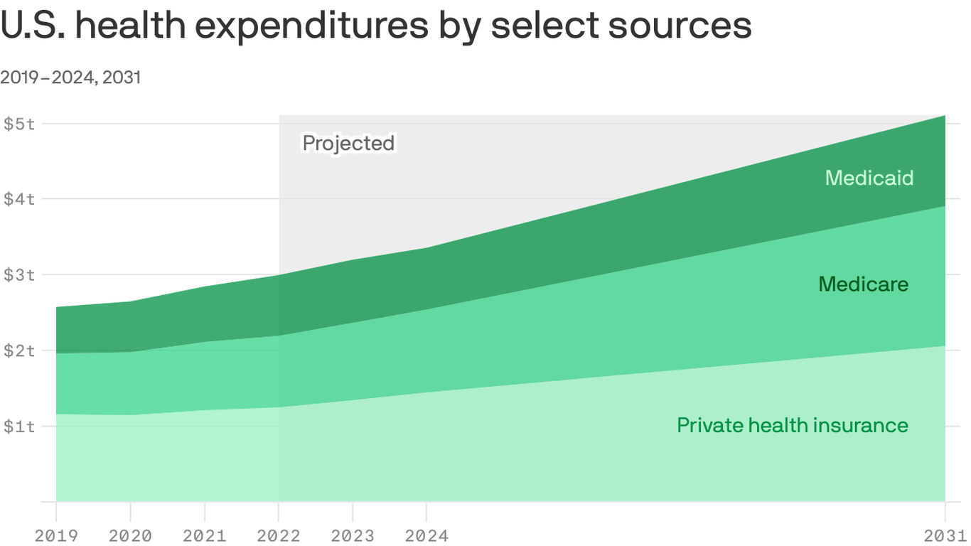 Medicare surge to drive health care spending past $7 trillion