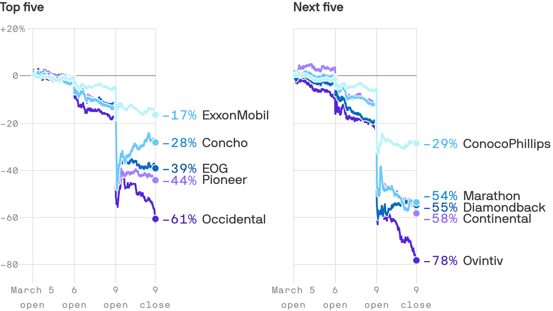 A chart showing the stock performance of big oil producers.