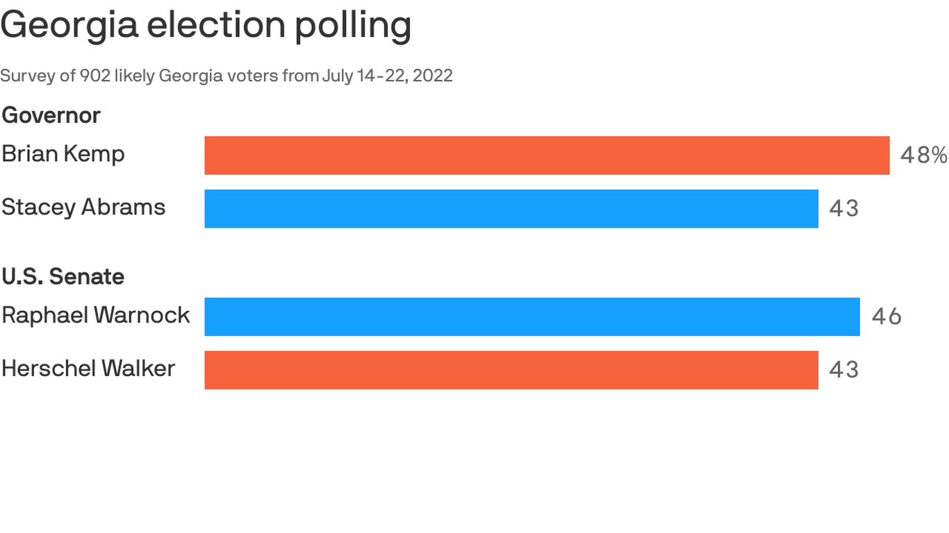 Brian Kemp Leads Stacey Abrams Raphael Warnock Tied In Georgia Senate