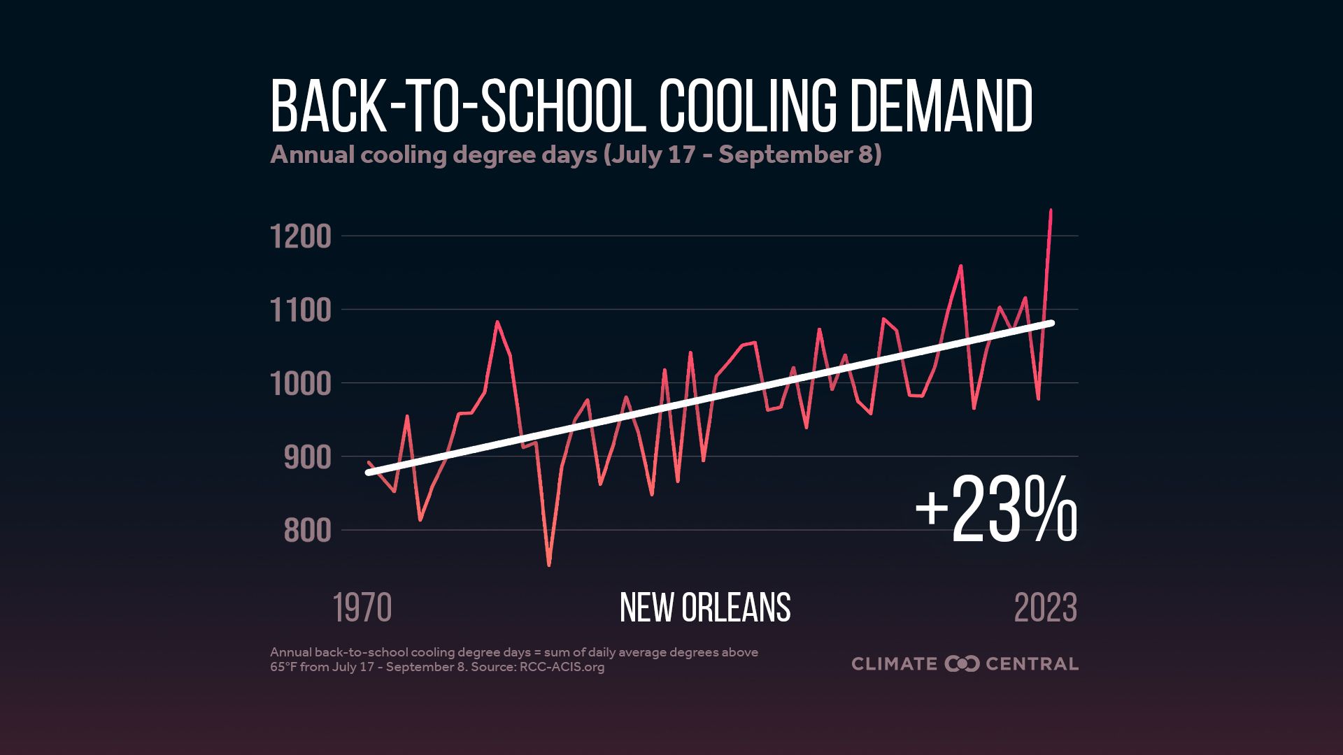 A chart showing the back-to-school cooling demand between 1970 and 2023. New Orleans' demand increased by 23% over that period.
