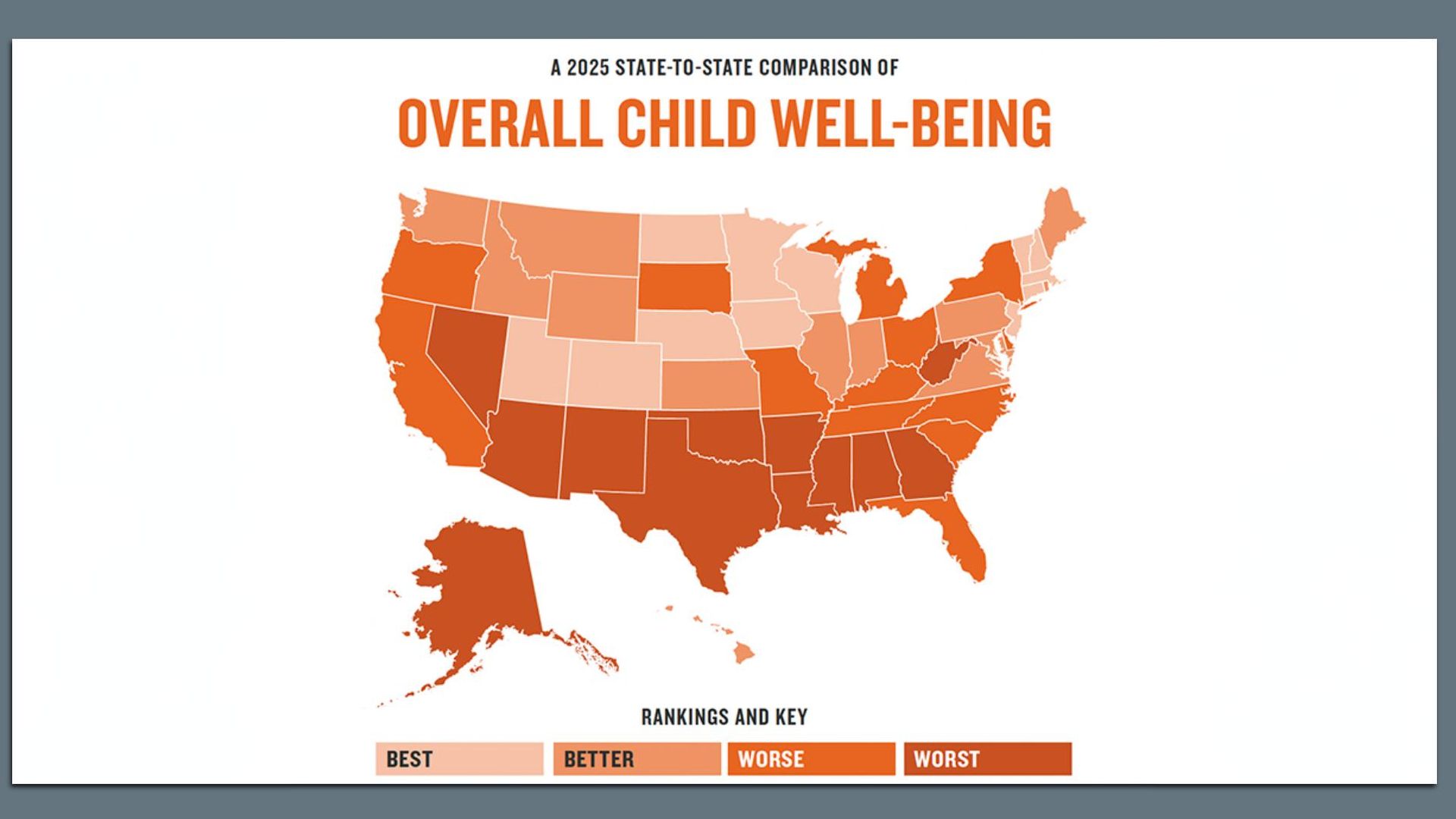 Image shows a map of the country with each marked in various shades of orange to denote overall child well-being. States in the South are generally in darker orange, meaning they rank as the worse places for child well-being.