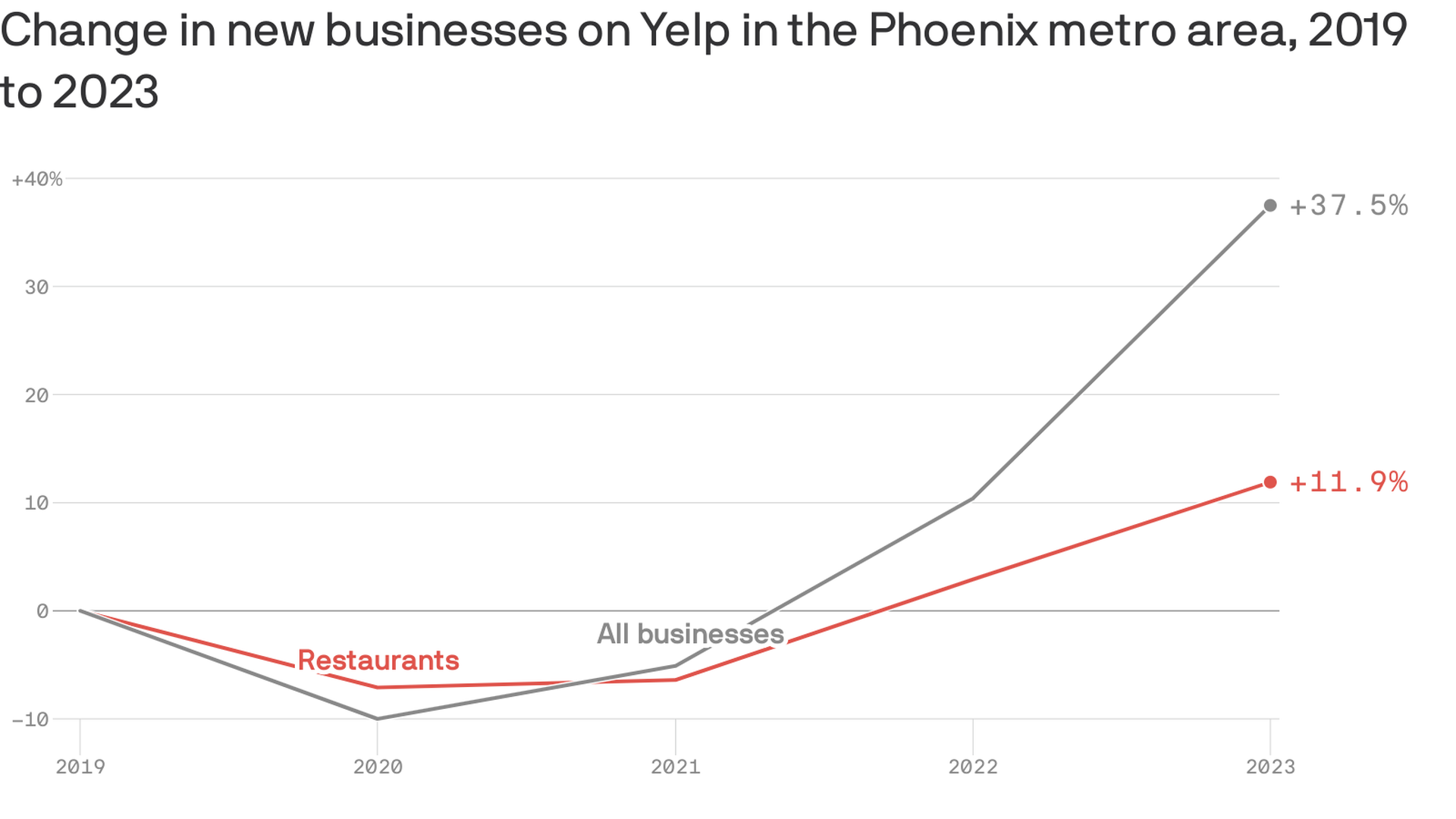 A line chart showing change in new businesses on Yelp in the Phoenix metro area from 2019 to 2023.