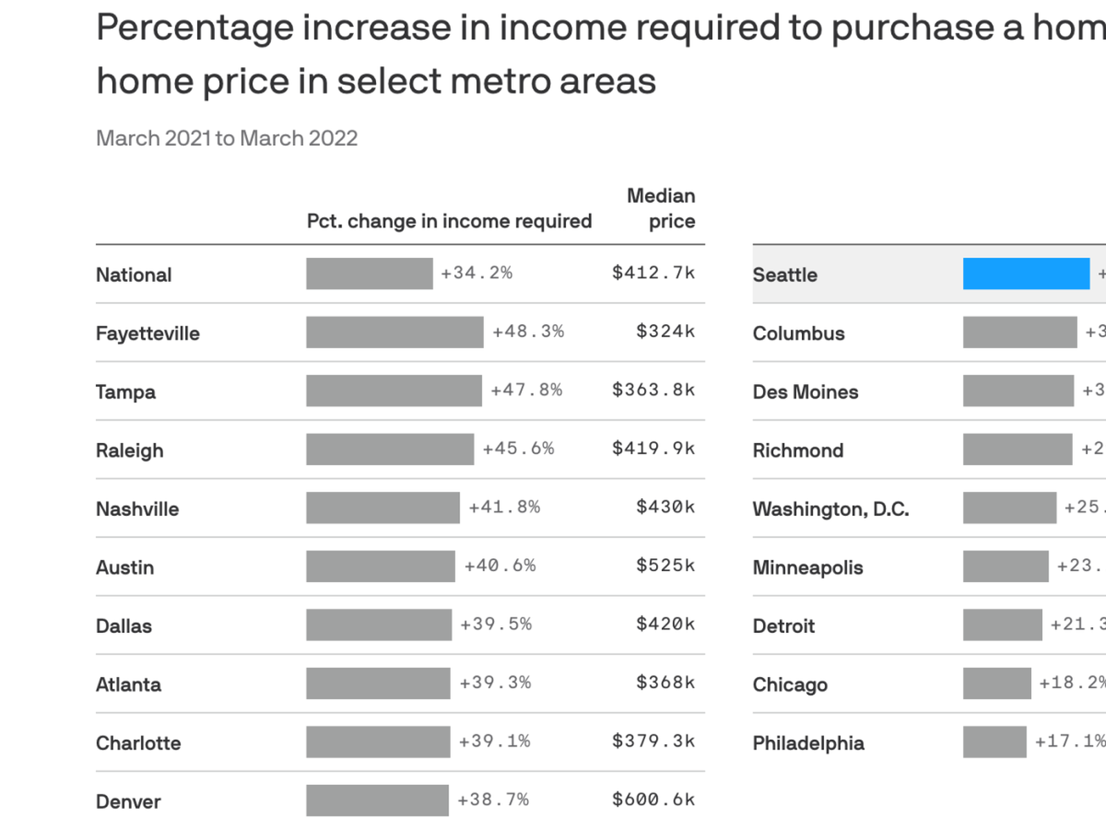 seattle-incomes-aren-t-keeping-up-with-surging-home-values-axios-seattle