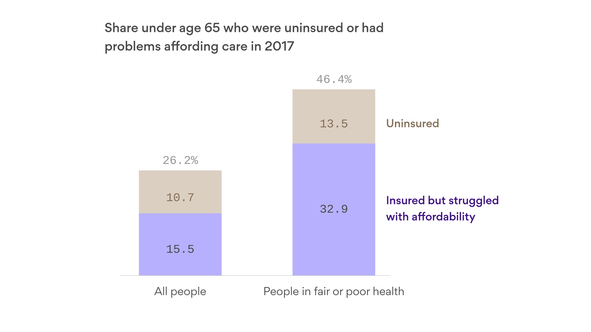 Image result for It's not just the uninsured â it's also the cost of health care