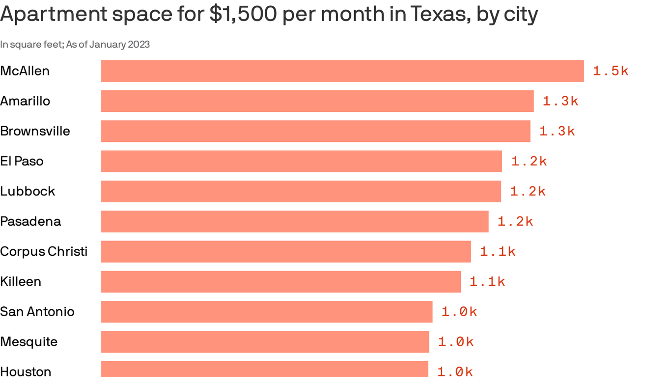 Austin rent higher than in rest of Texas - Axios Austin