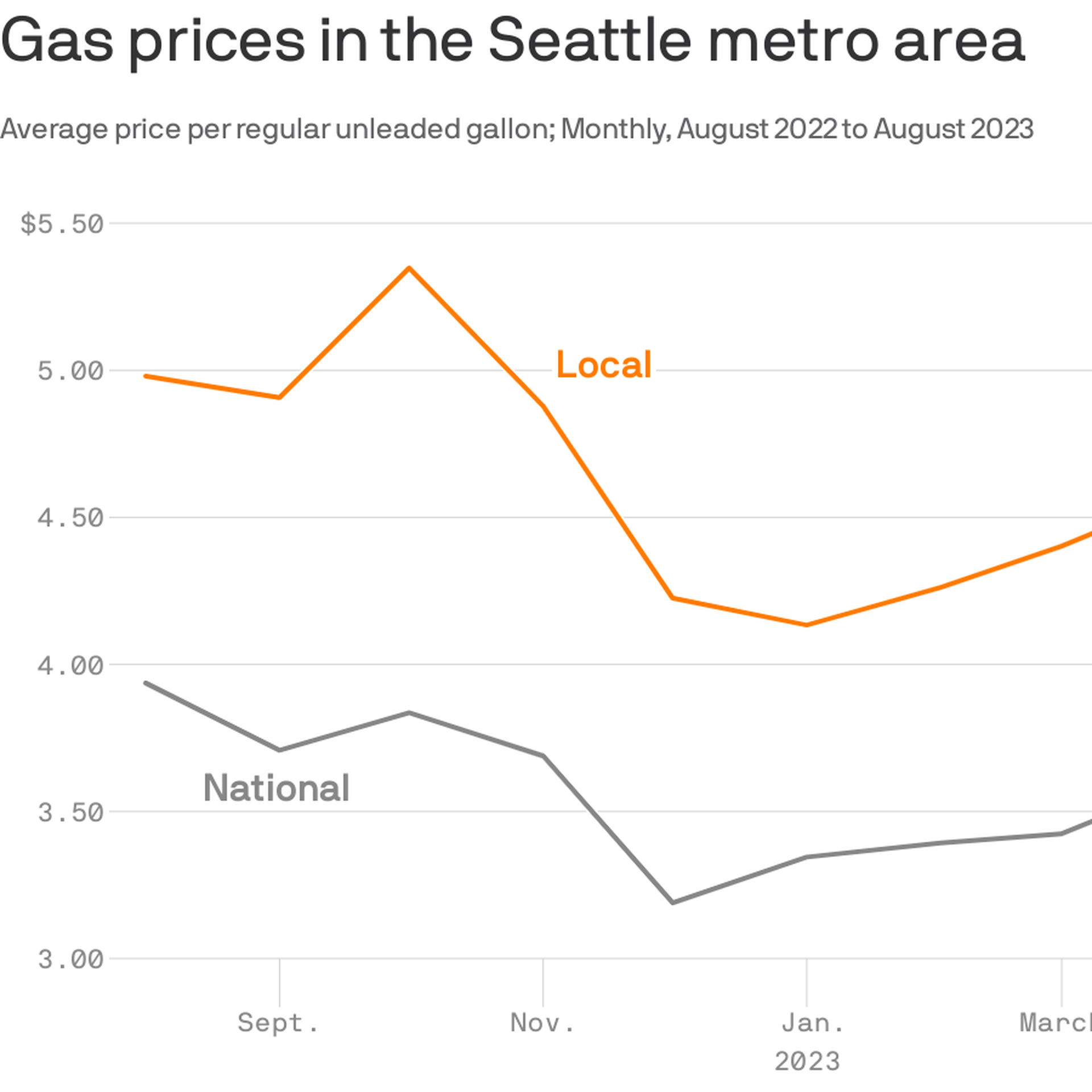 Gas Prices Could Rise 20 Cents a Gallon by August - The New York Times
