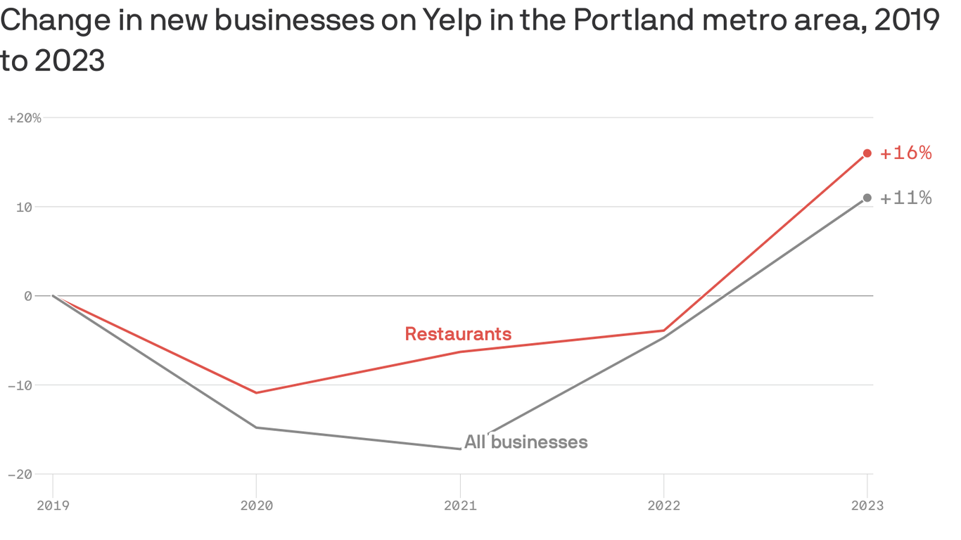 Portland's restaurant recovery up 16% since COVID - Axios Portland