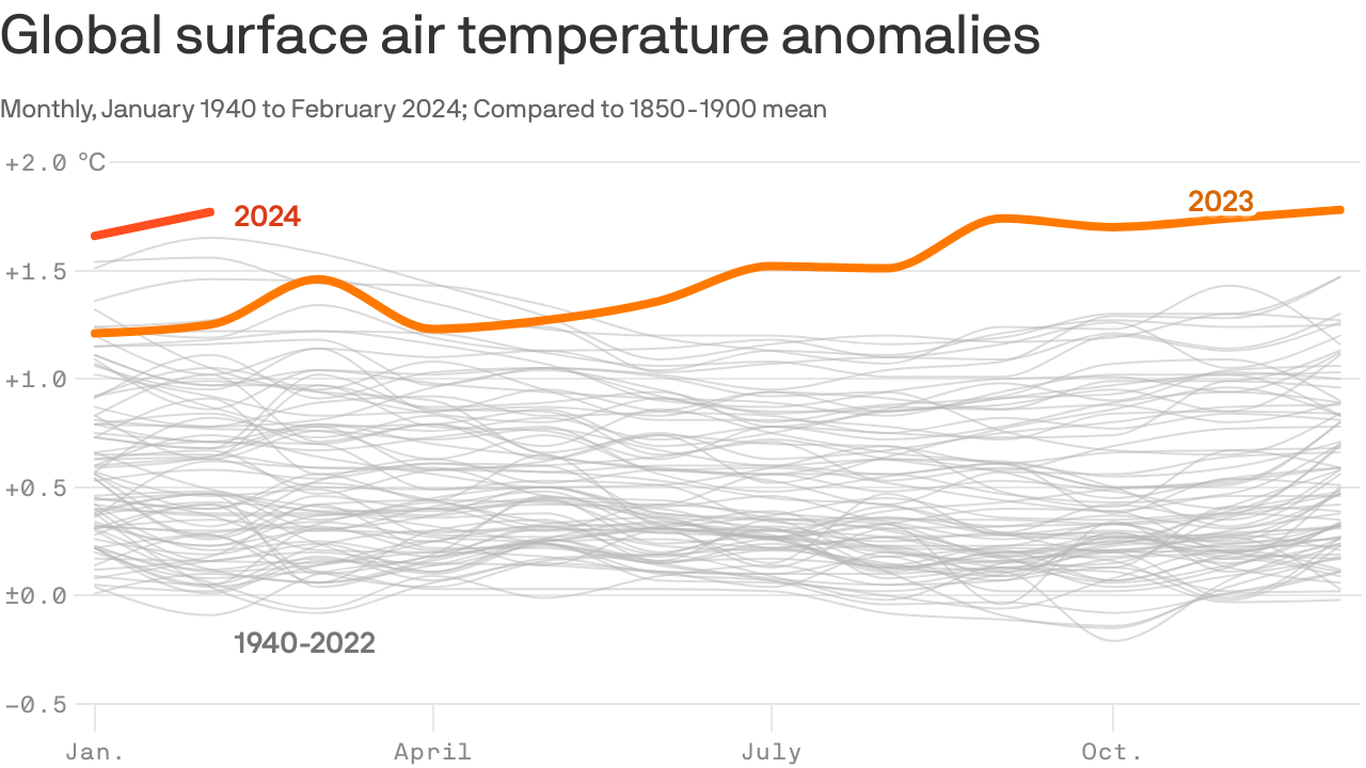 Earth had its warmest February on record as 2024 trends hotter