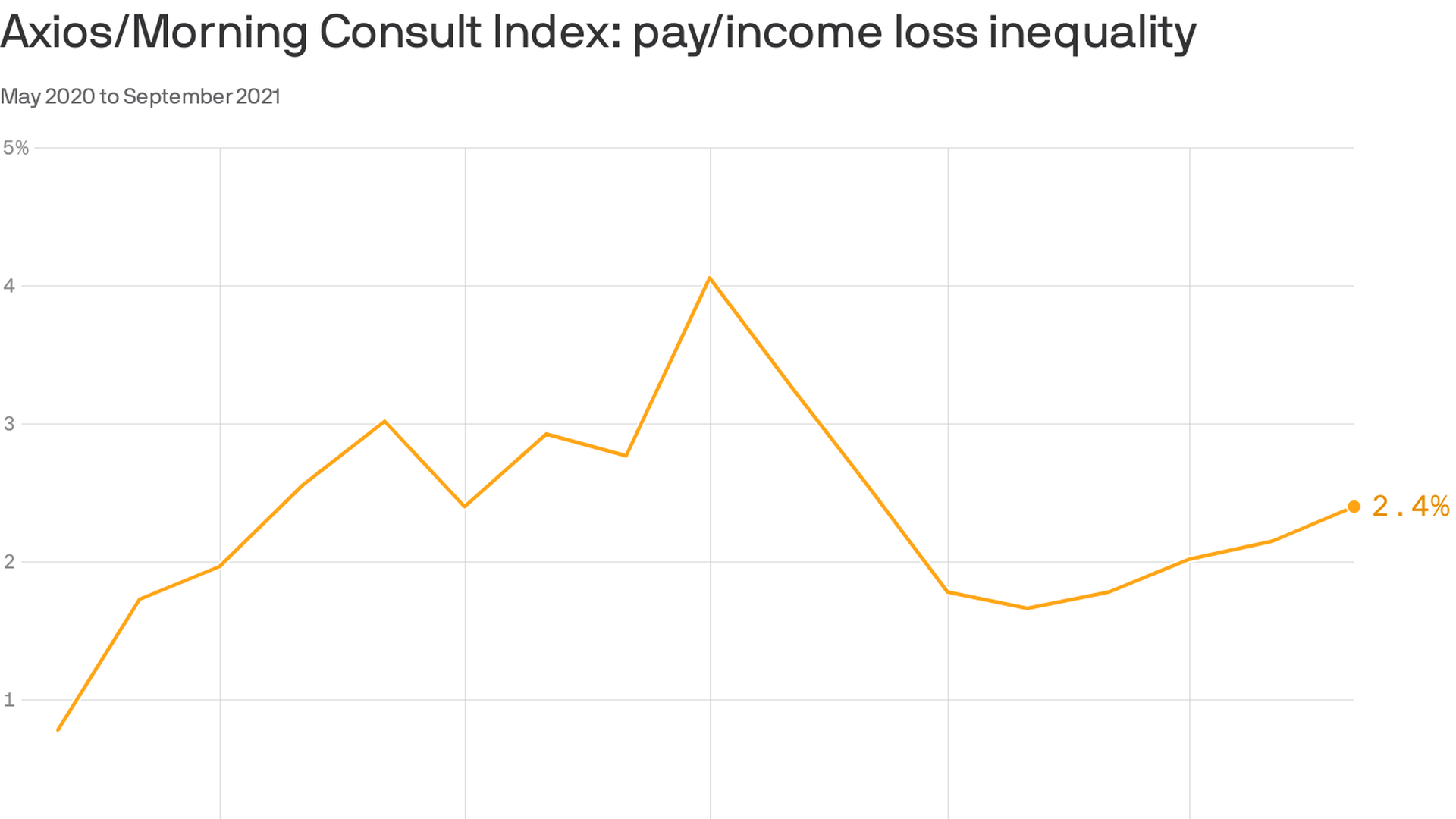 A chart showing pay/income loss inequality