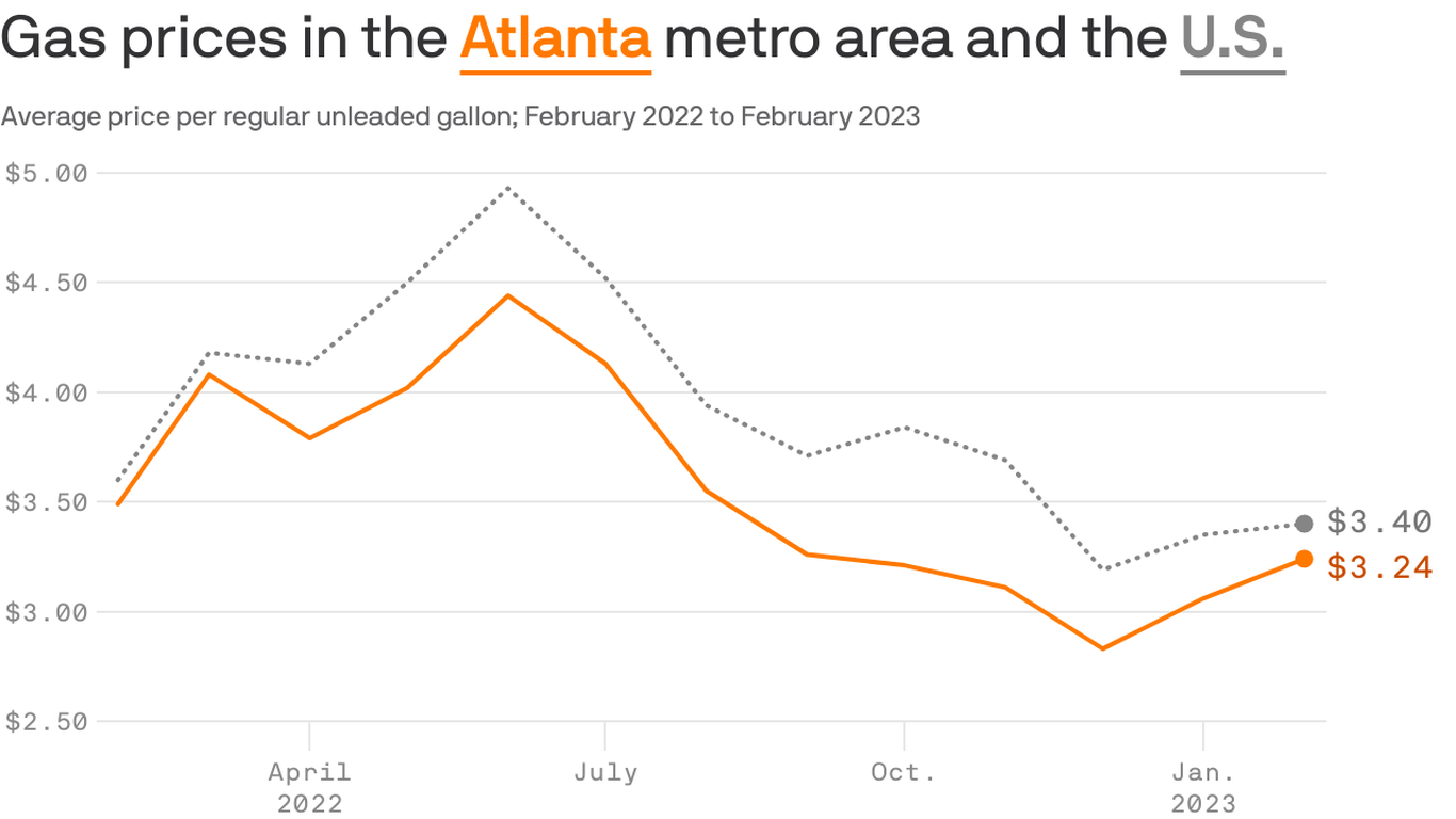 Metro Atlanta gas prices trail national average Axios Atlanta