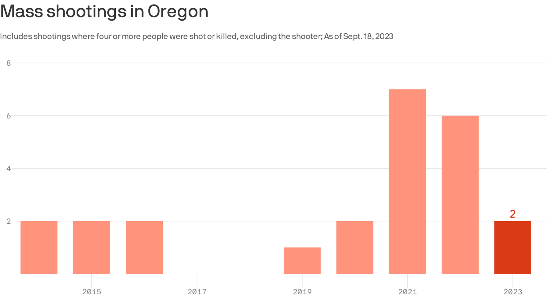 A bar chart showing a spike in mass shootings in Oregon in 2021 with 7, then two years of drop to 2 so far in 2023.