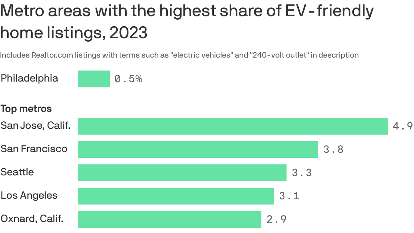 Most Philadelphia metro homes lack EV chargers Axios Philadelphia