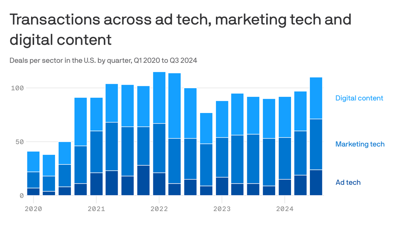 Luma Partners: in Q3, M&A volume in ad tech rose 118% YoY and 26% QoQ and has continued to heat up in Q4 with Samba TV-Semasio, Zeta-LiveIntent, and other deals (Axios)