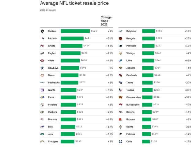 average nfl ticket price 2022