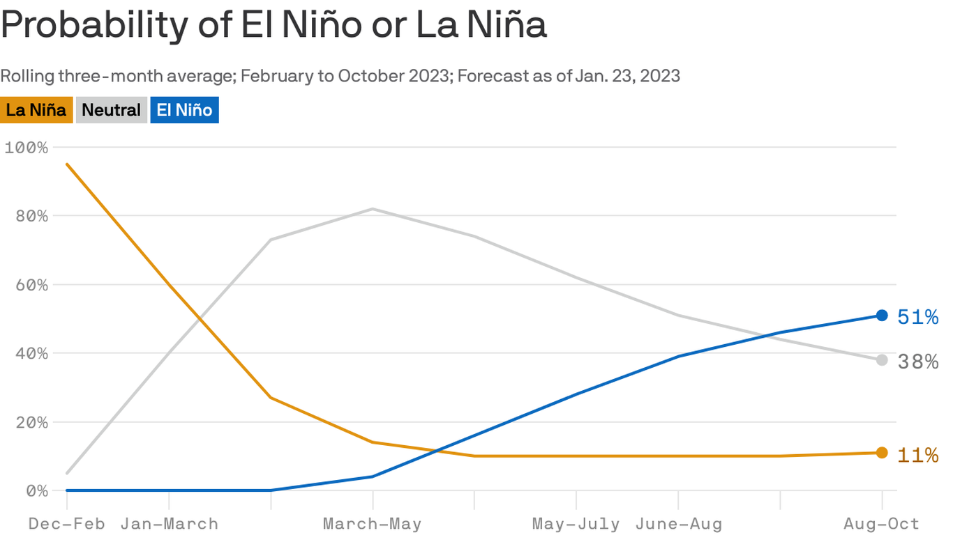 La Niña ebbs: Texas looks to a wetter 2023