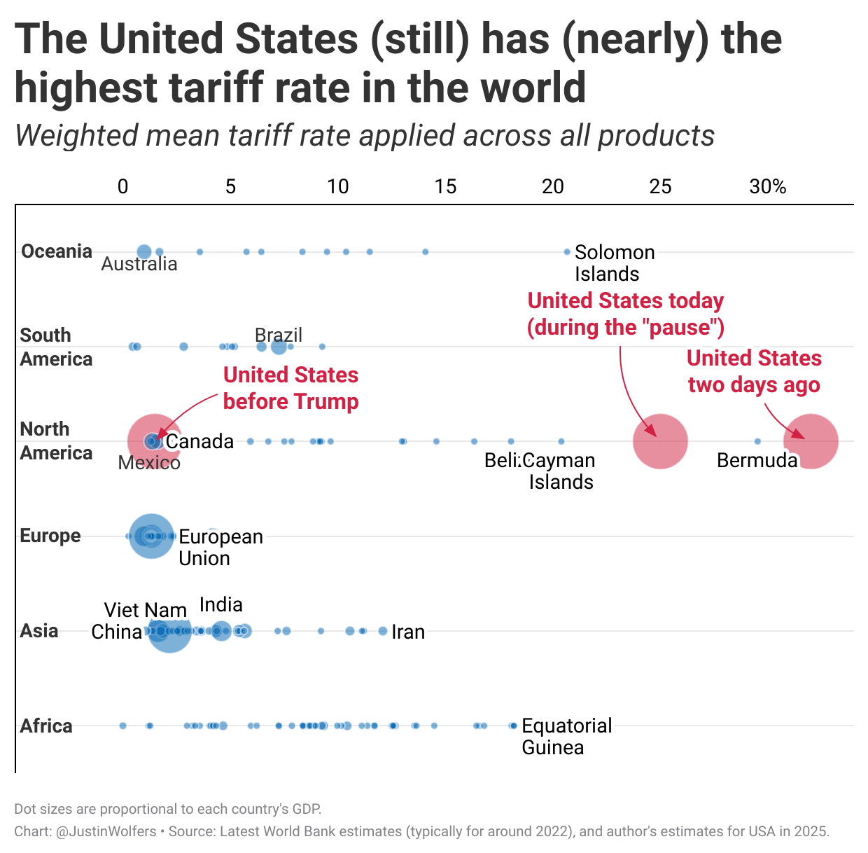 A chart showing the U.S. tariff rate compared to rest of the world.