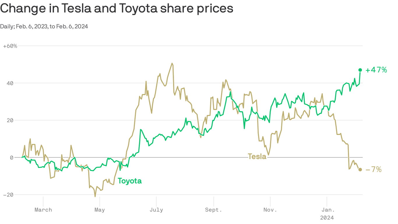 Toyota shares soar as gas-hybrid bet pays off