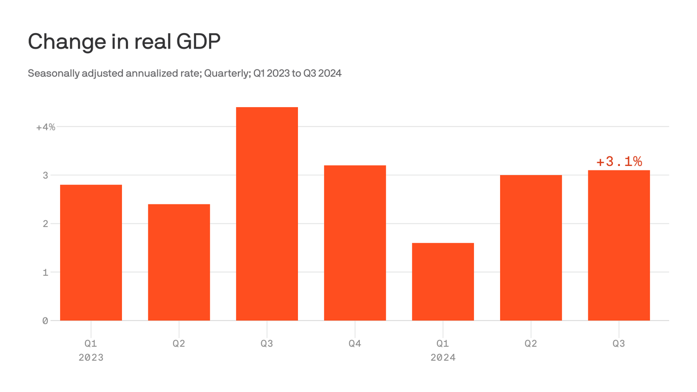 U.S. economic growth revised up to 3.1% in third quarter