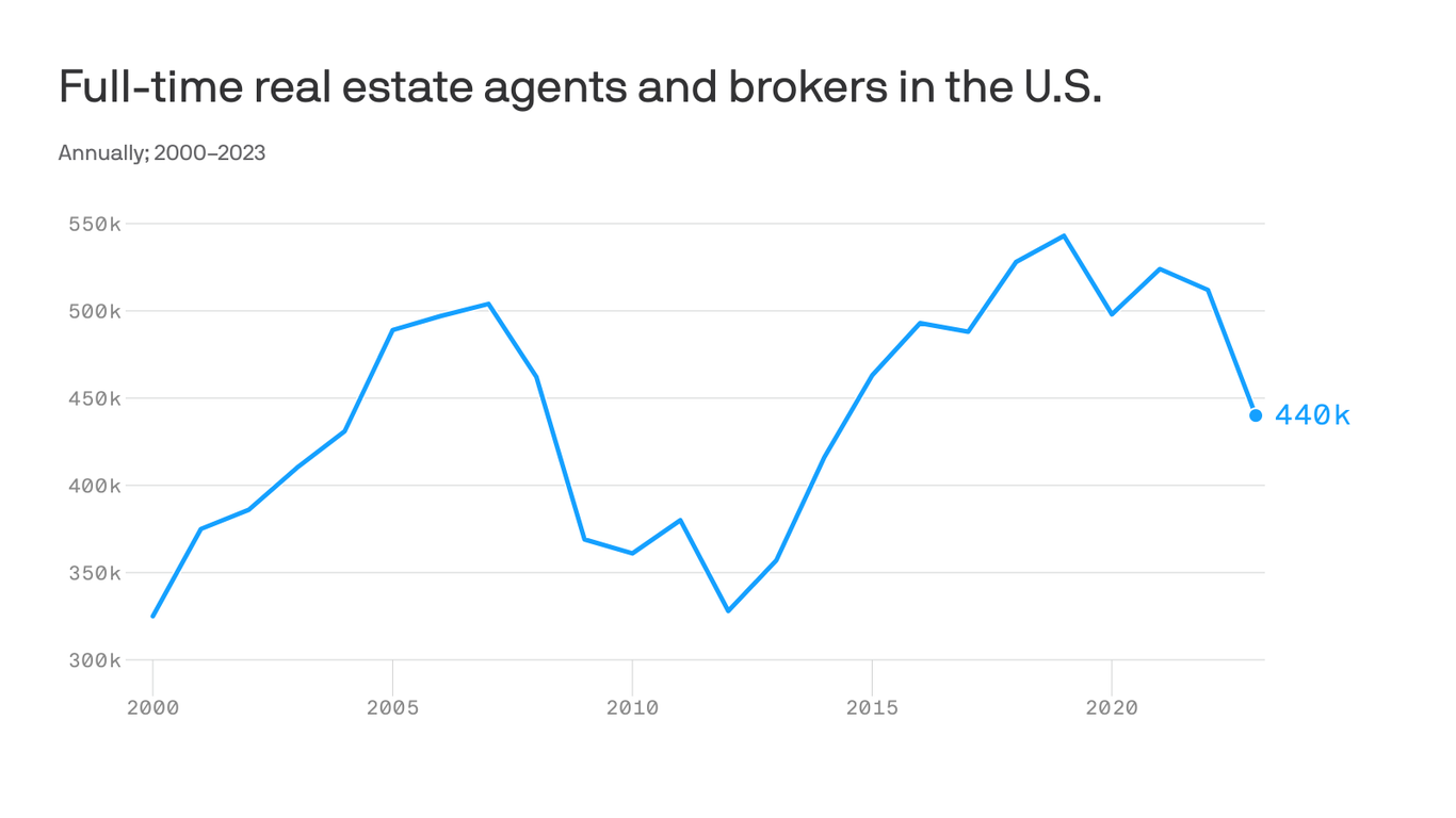 New real estate commission rules could push out "mediocre" agents