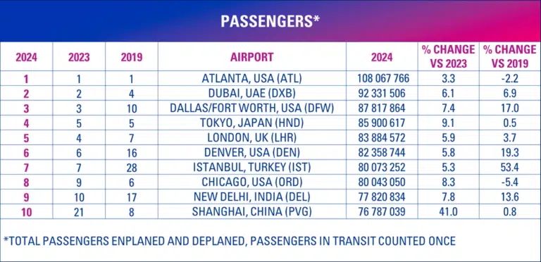 A list of Top 10 airports in the world by passengers