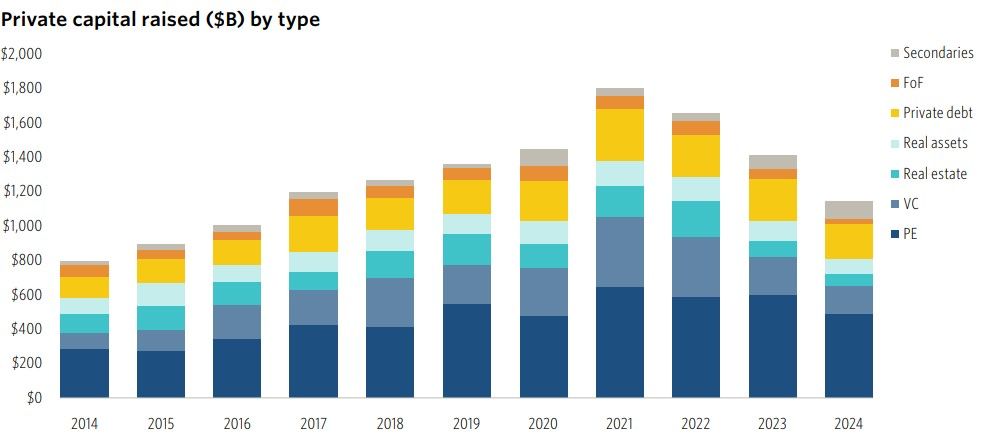 Global private capital fundraising chart