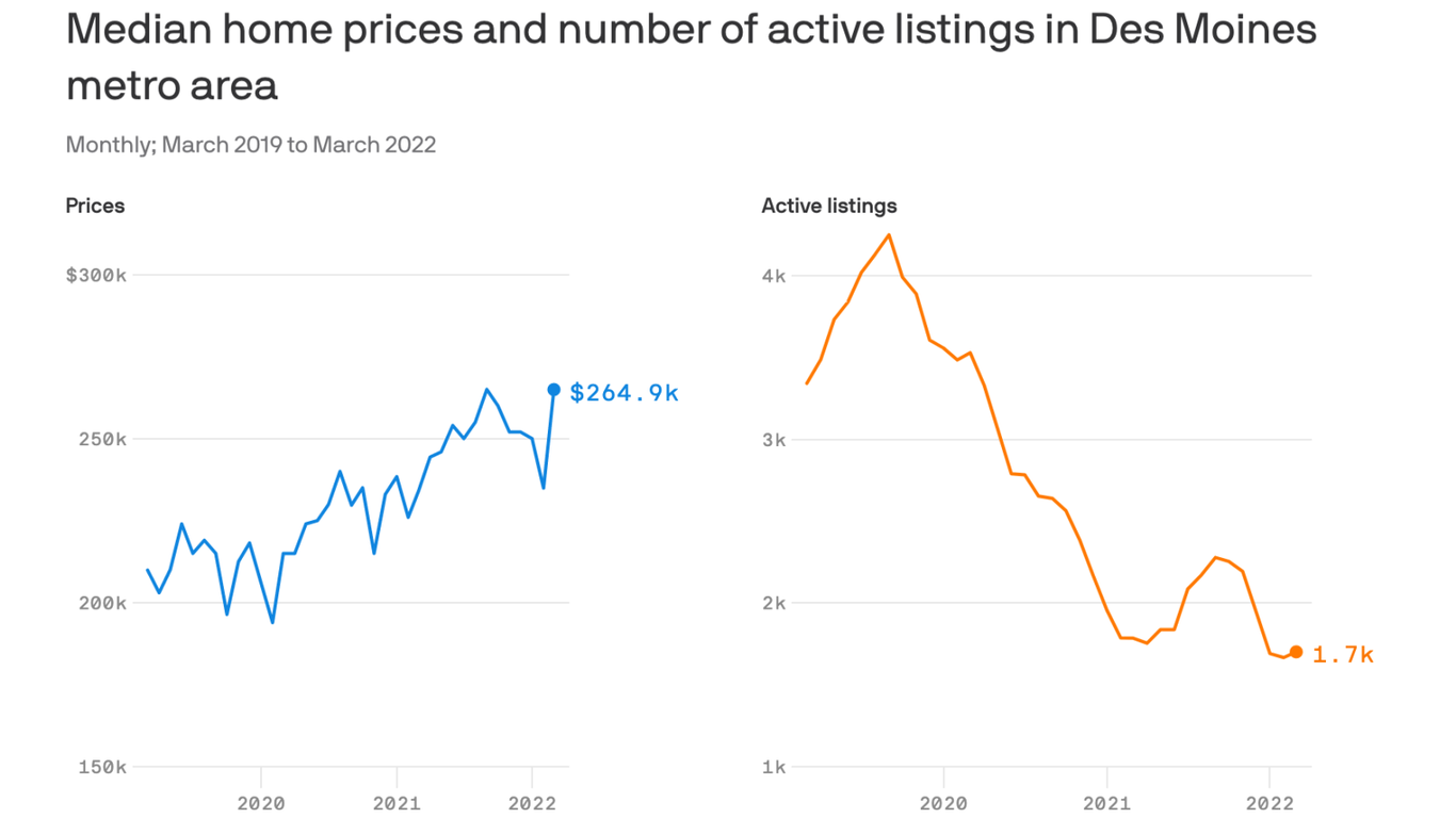 Des Moines' housing market signals a cooldown Axios Des Moines