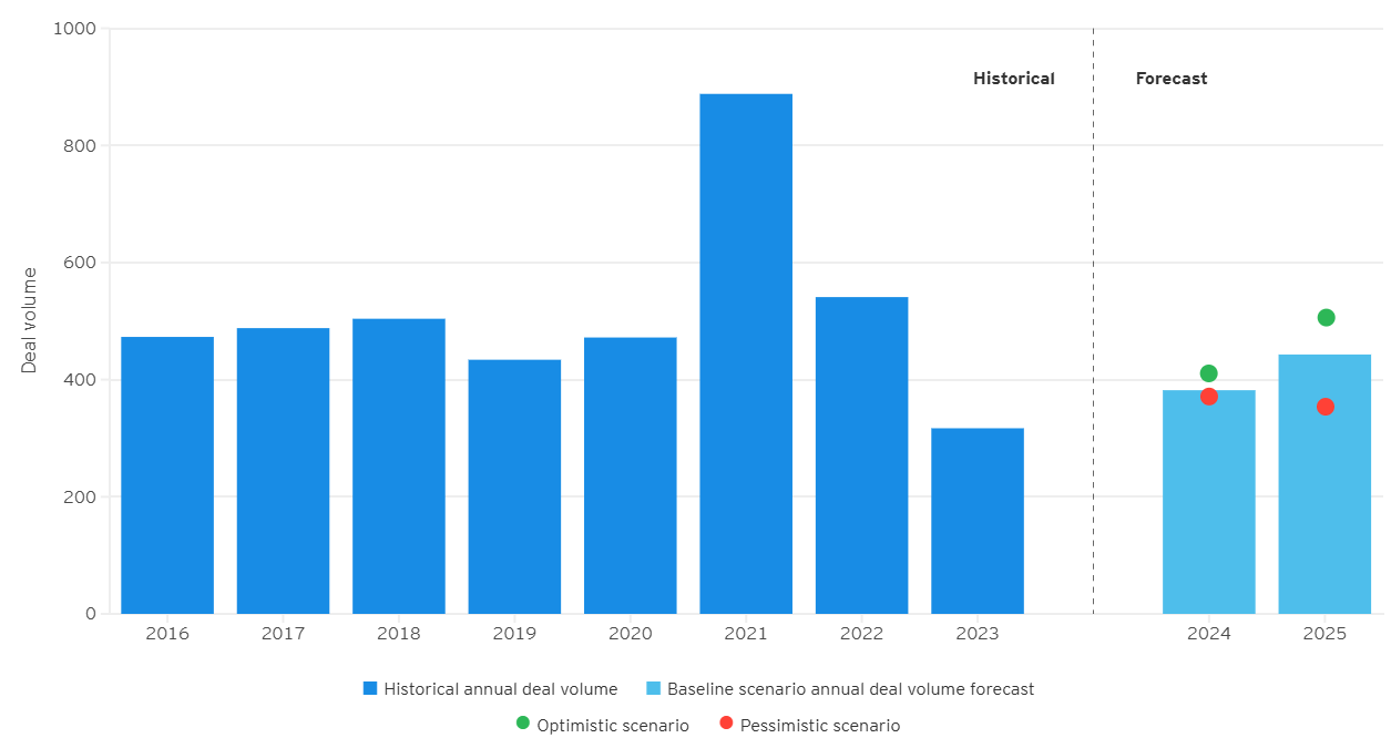 PE deal chart