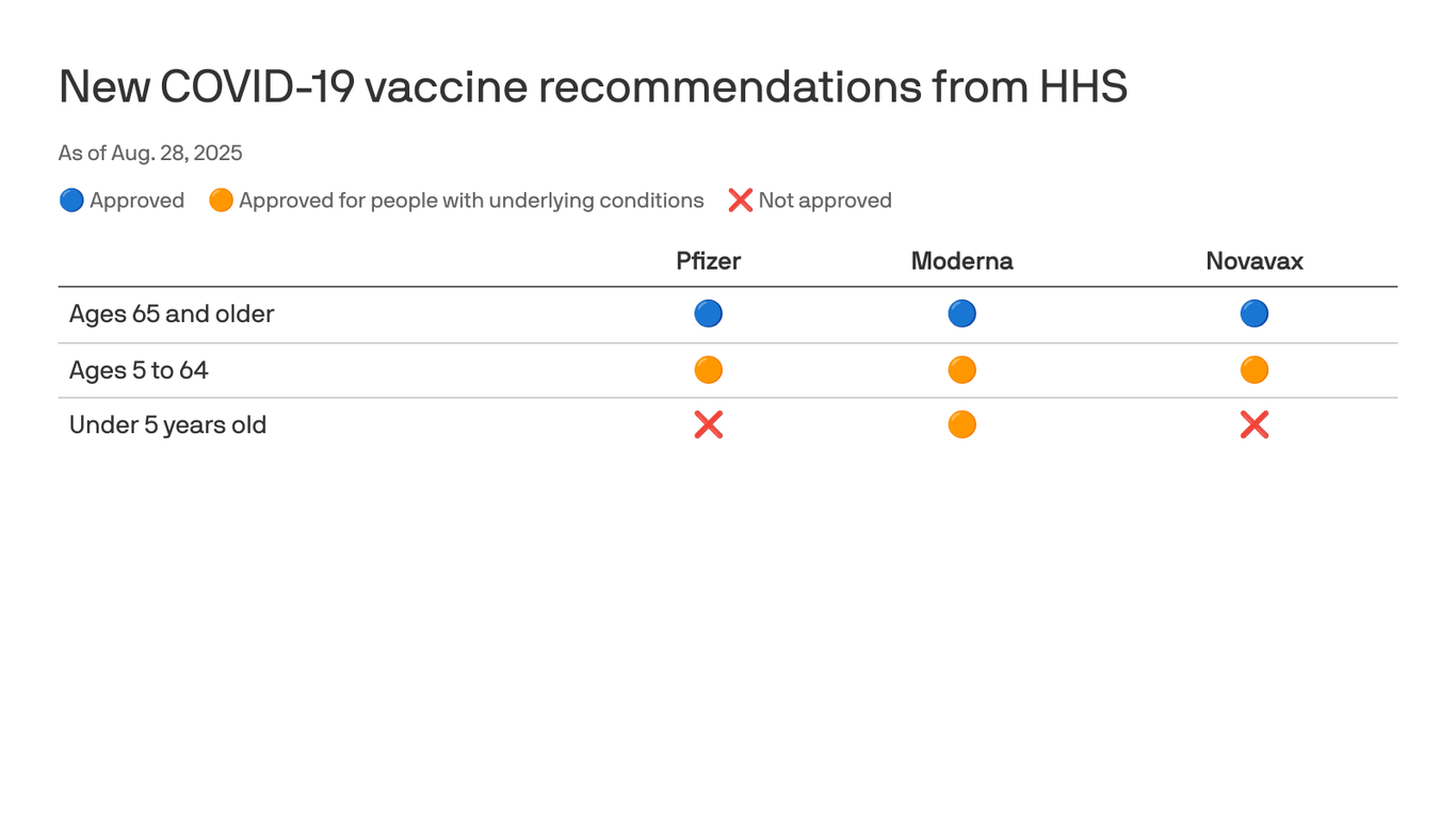 A guide for how the new COVID vaccine recommendations work - Axios
