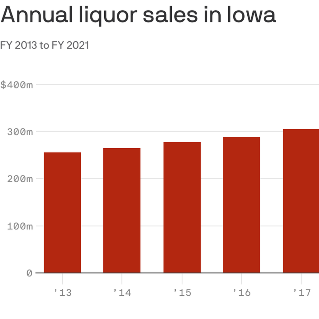 Iowa's liquor sales reach record high in 2021 - Axios Des Moines