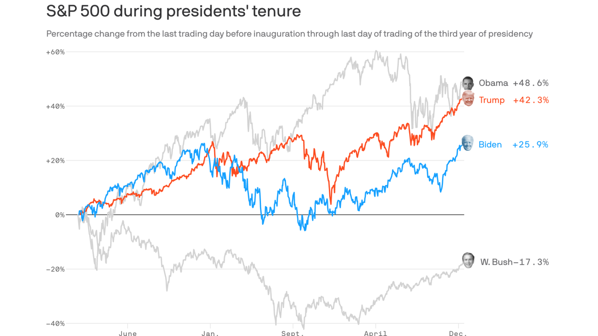 A line chart showing the S&P 500 during presidents' tenure from the last trading day before inauguration through last day of trading of the third year of presidency.