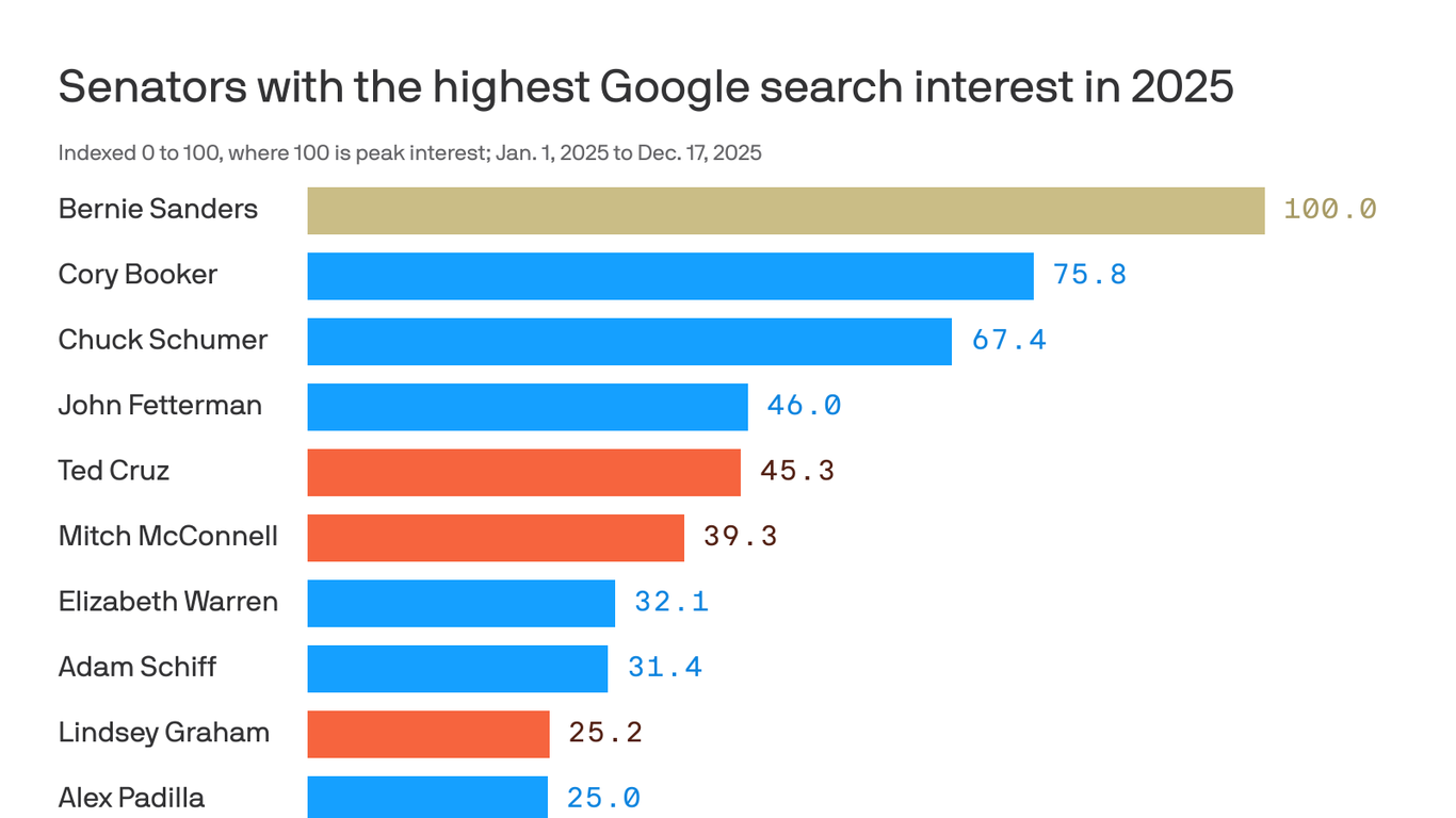 The senators America searched for most in 2025
