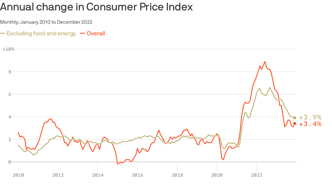 December CPI report Consumer prices rose more than expected, new